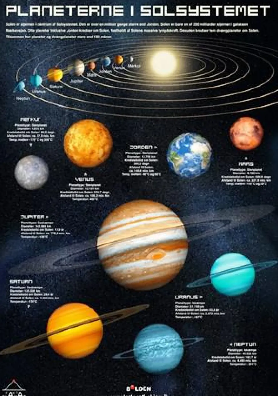 Fakta-plakat: Solsystemet (70 x 100 cm.)